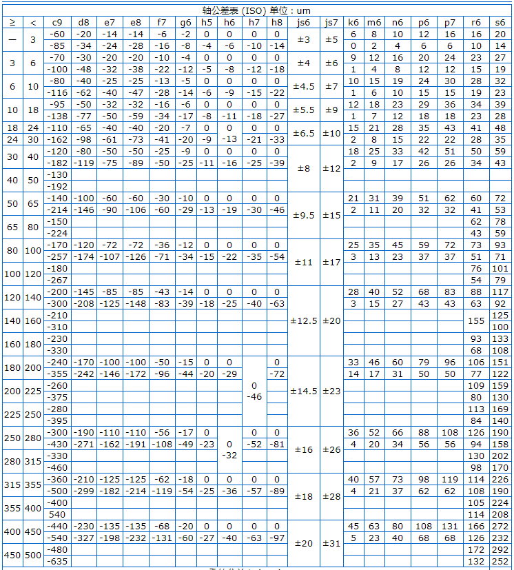 Φ5h6和Φ8h6的公差帶分別是多少？附軸和孔的公差表