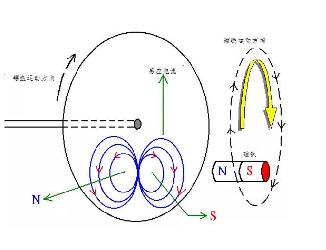 電機(jī)如何從楞次定律到反電動(dòng)勢(shì)來實(shí)現(xiàn)了的運(yùn)轉(zhuǎn)？