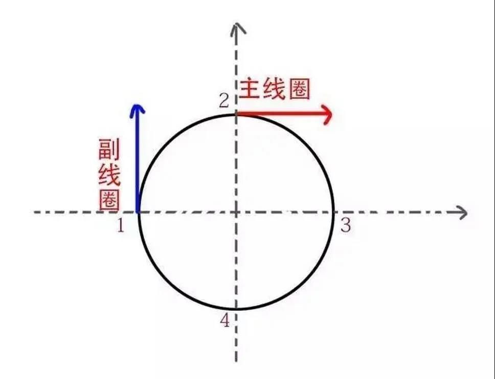 為什么單相電機(jī)要用電容，三相電機(jī)不需要電容？