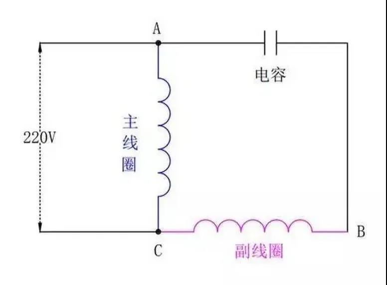 為什么單相電機(jī)要用電容，三相電機(jī)不需要電容？