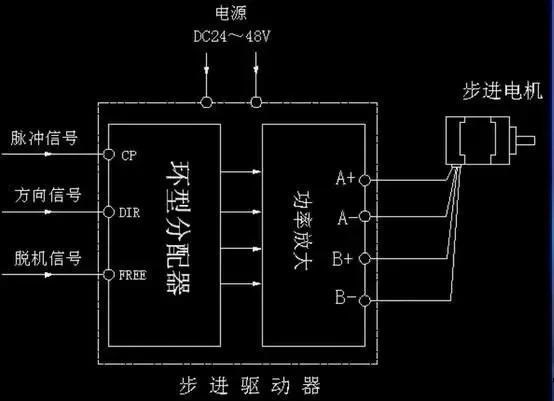 步進(jìn)電機(jī)為什么要加驅(qū)動(dòng)器？