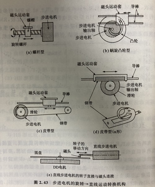 直線步進(jìn)電機(jī)的原理及優(yōu)勢