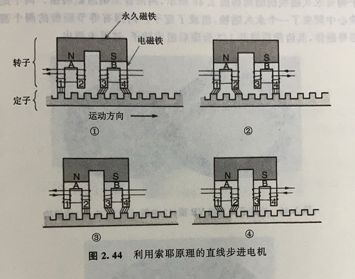 直線步進(jìn)電機(jī)的原理及優(yōu)勢