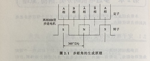 步距角是什么？步距角是怎么算出來(lái)的？