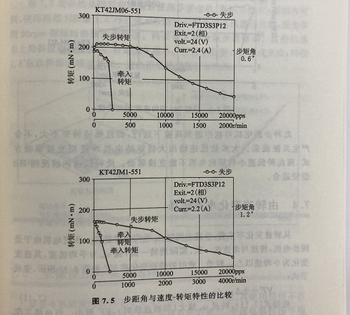 轉(zhuǎn)速因素對步進(jìn)電機(jī)的影響