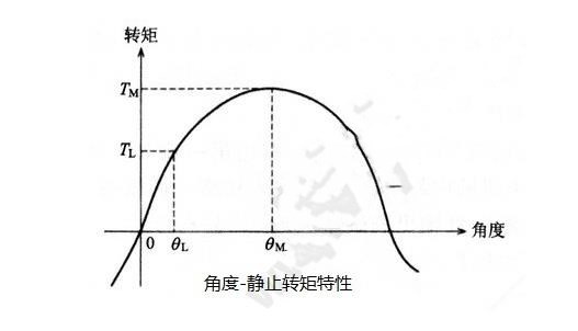 步進電機的基本特性：靜態(tài)、動態(tài)、暫態(tài)特性