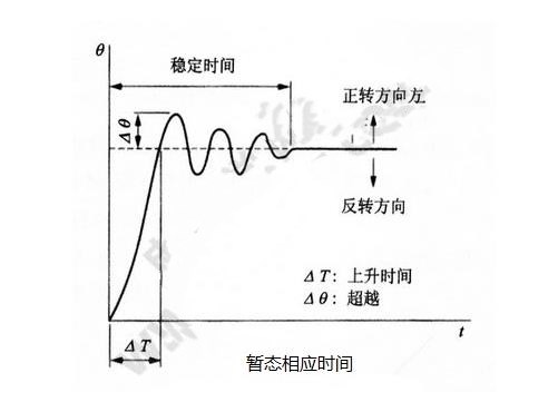 步進電機的基本特性：靜態(tài)、動態(tài)、暫態(tài)特性