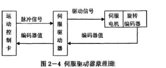 什么是伺服電機(jī)？伺服電機(jī)的工作原理