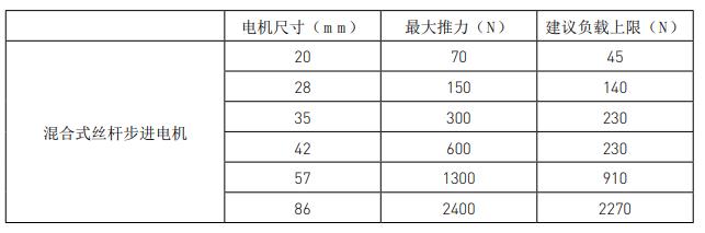 兩步搞定絲桿步進電機選型，這就是工資高的原因