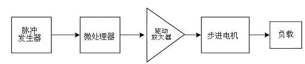 步進(jìn)電機(jī)的工作原理