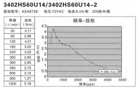 額定功率100W伺服電機(jī)怎么選擇替代的步進(jìn)電機(jī)？