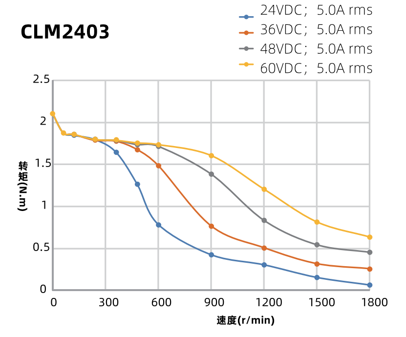 60mm閉環(huán)步進(jìn)電機(jī)力矩曲線圖